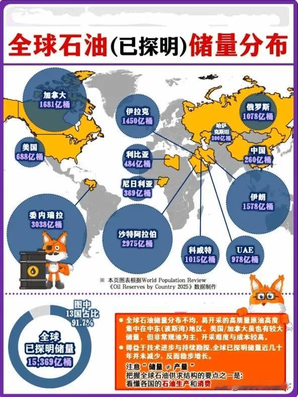 全球石油储量分布图！伊拉克，伊朗，委内瑞拉，下一个是谁？其实委内瑞拉主要是重油