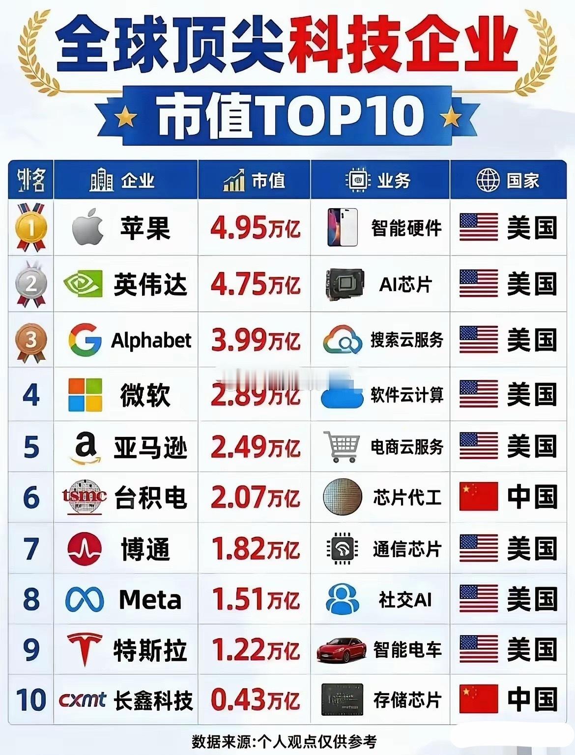 长鑫科技冲进世界科技公司市值排行榜前十，这可太牛了！以前科技界那些头部位置，基本被国外企业霸占，长鑫