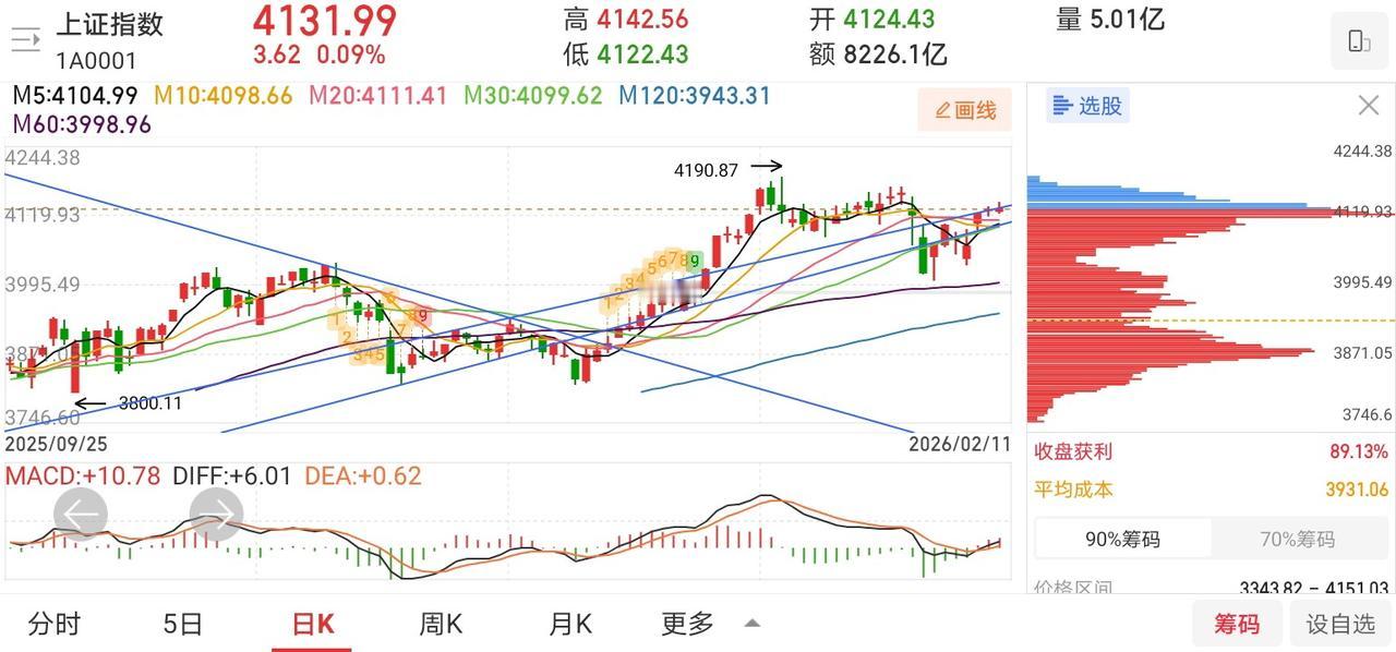 网友神评论，看的我笑出了声！凸教授：后面要么大阳线往上拉，要么就给我继续缩量