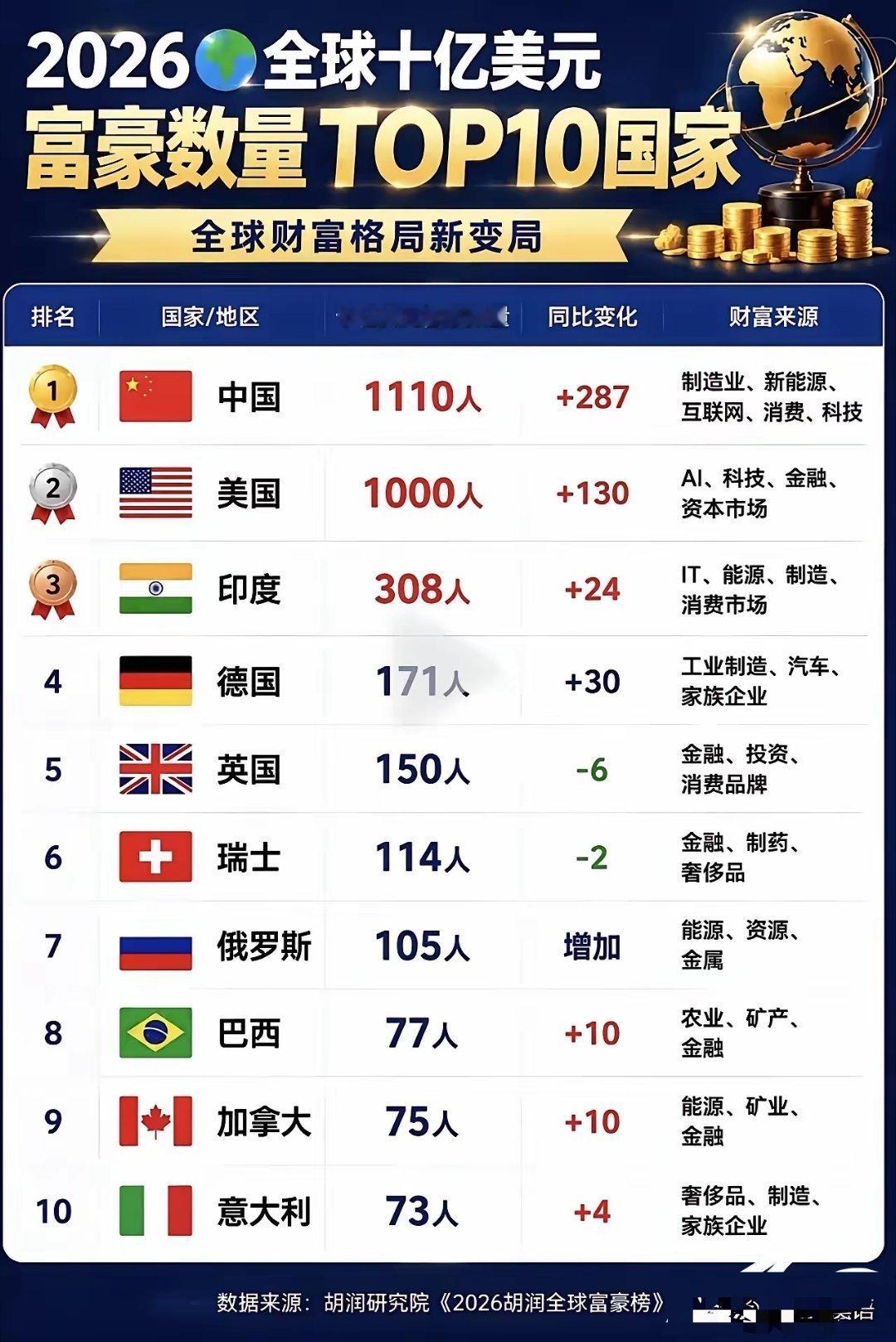 中国终于登顶了，有没有感到骄傲和自豪？