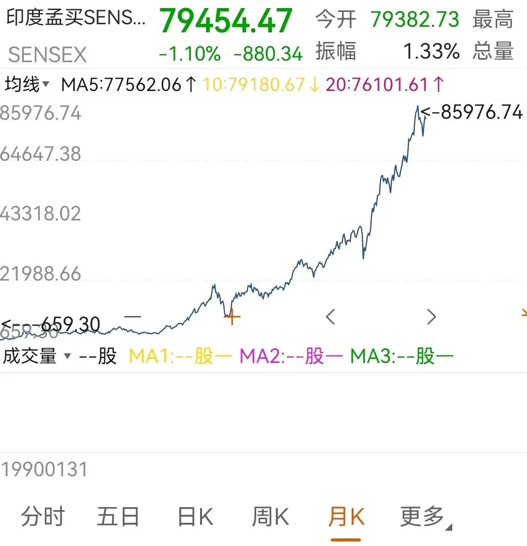 印度和巴基斯坦打架，不妨碍人家股市牛市！马照跑，股照炒，舞照跳。生活逍遥乐陶陶。