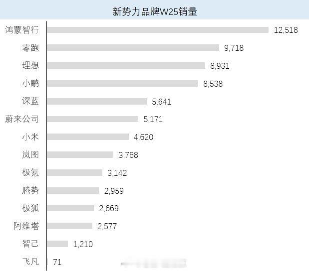 一到周二群里就开始各种图了，可以看到上周蔚来公司销量是5171台，趋稳，有积极的