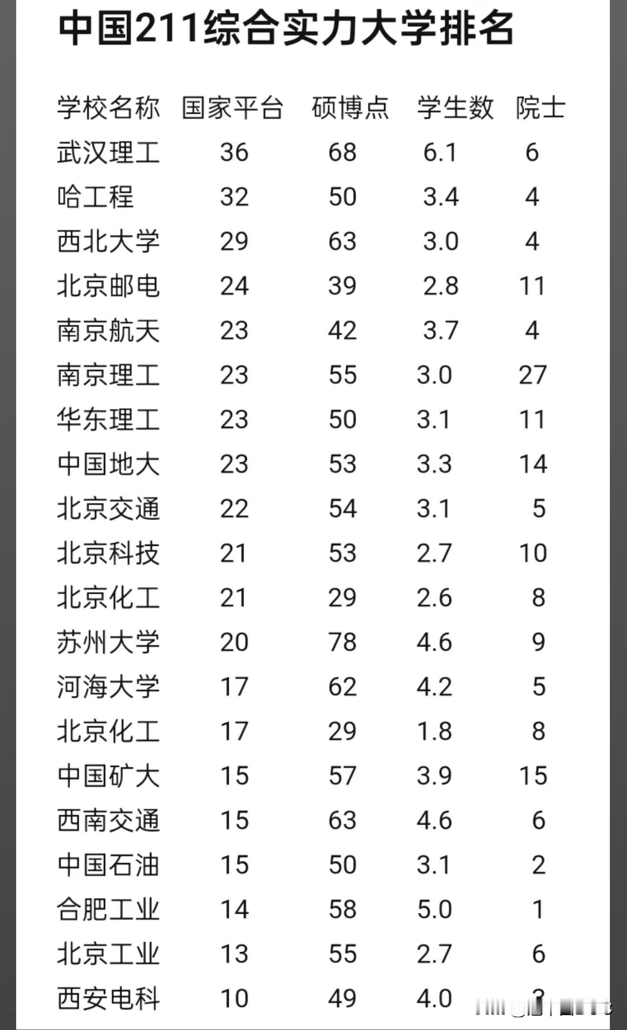武汉理工这回坐稳“钓鱼台”，这211榜单第一名真有料！当大家都在讨论985名