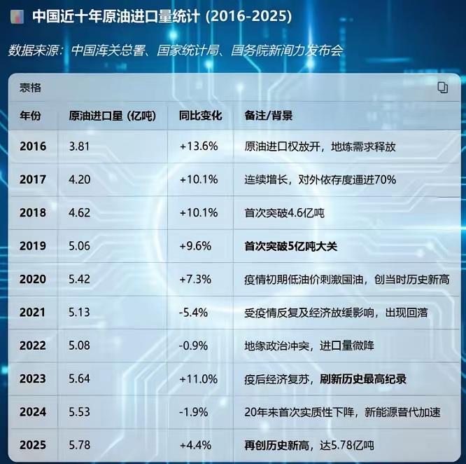 看看我国的原油进口增长，真是一步一个台阶。近10年，从三亿多吨一下子干到了五亿多