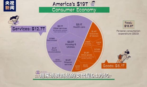美国18万亿消费神话是刷出来的？央视新闻发文：按美国劳动局数据，美国人2023年