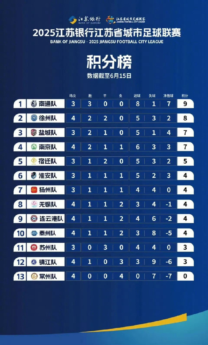 对于苏超来说，其实，排名不重要，重要的是流量，你看常州倒数第一，但是，常州流量最