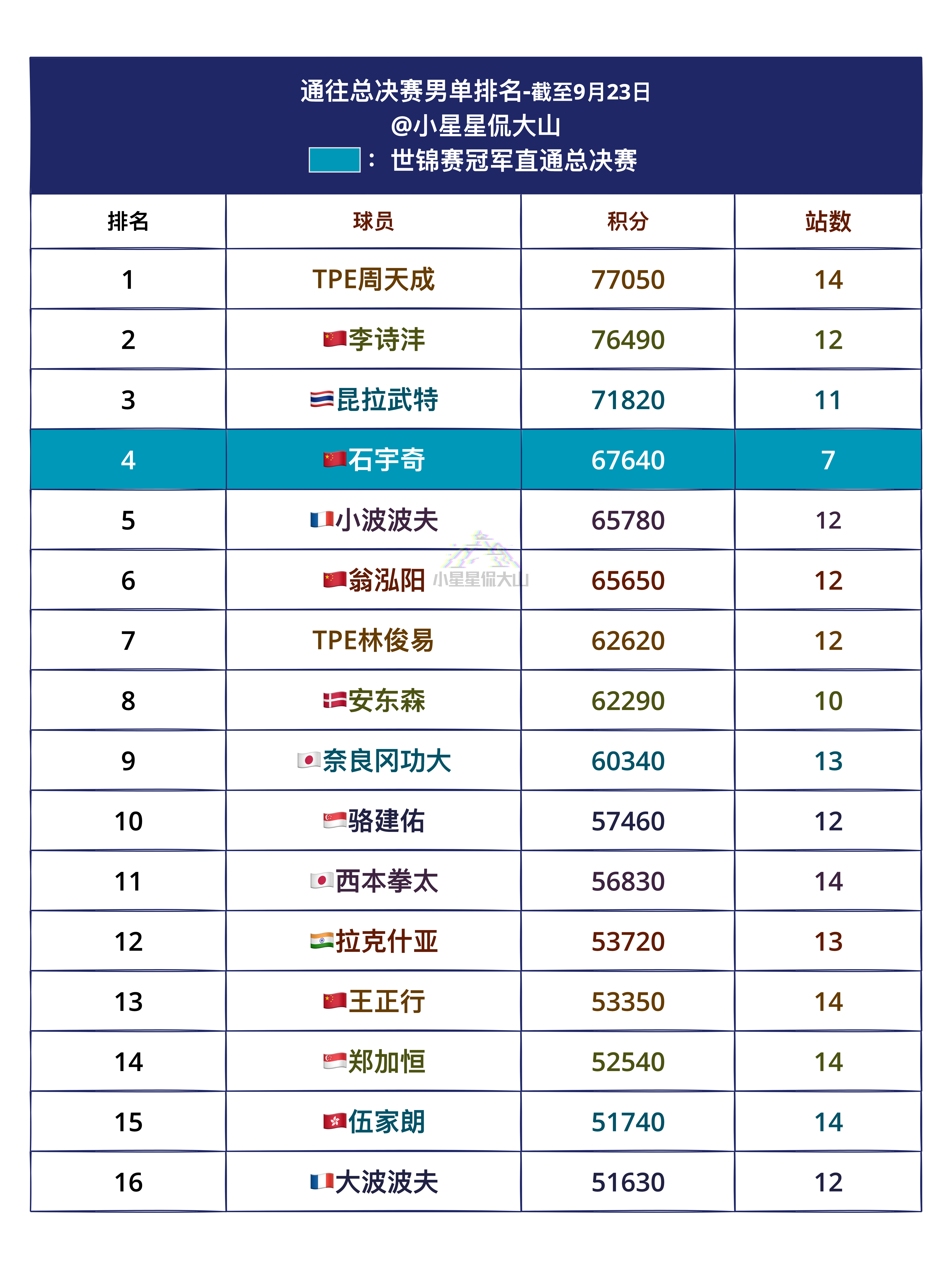 通往总决赛男单排名：世锦赛冠军直通总决赛1、周天成2、李诗沣🇨🇳3、昆拉武特