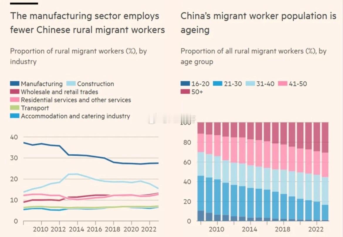 金融时报根据国家统计局的数据，国内农民工群体正经历双重结构性转变。一方