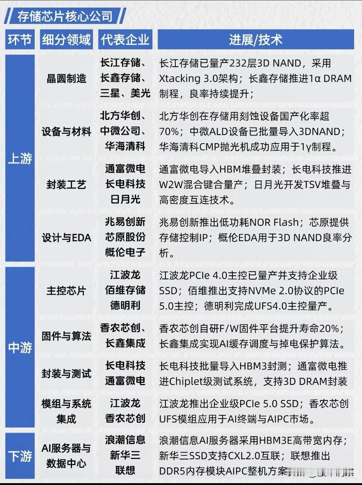 存储芯片产业链全景解析：国产突破提速，AI驱动新增长从上游晶圆制造到下游终端