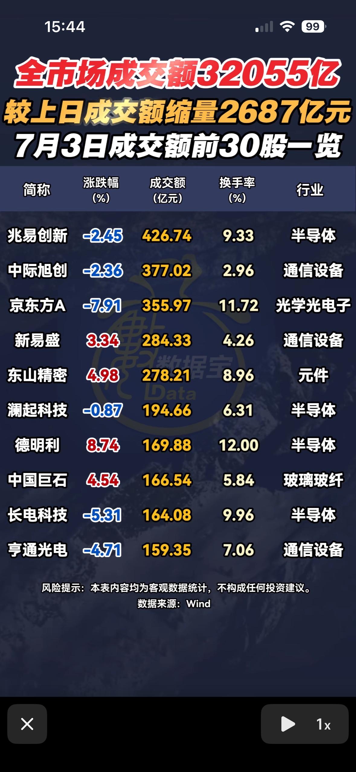 7月3日成交额前30股一览，半导体行业领涨！7月3日股市有点意思！早盘三大指