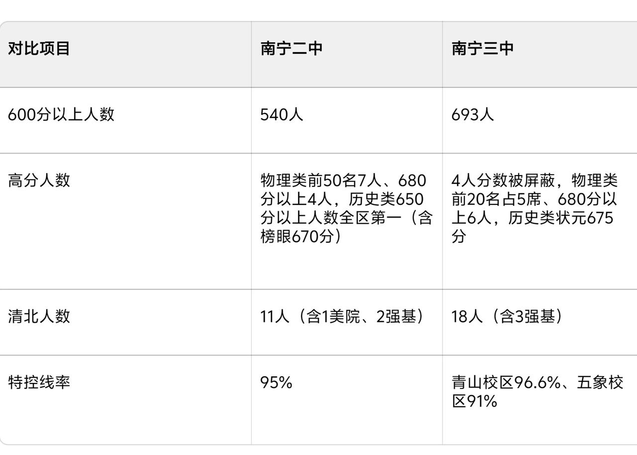 南宁的两家顶尖高中，南宁二中和三中，看看它们今年的高考成绩，都非常厉害。其中南宁