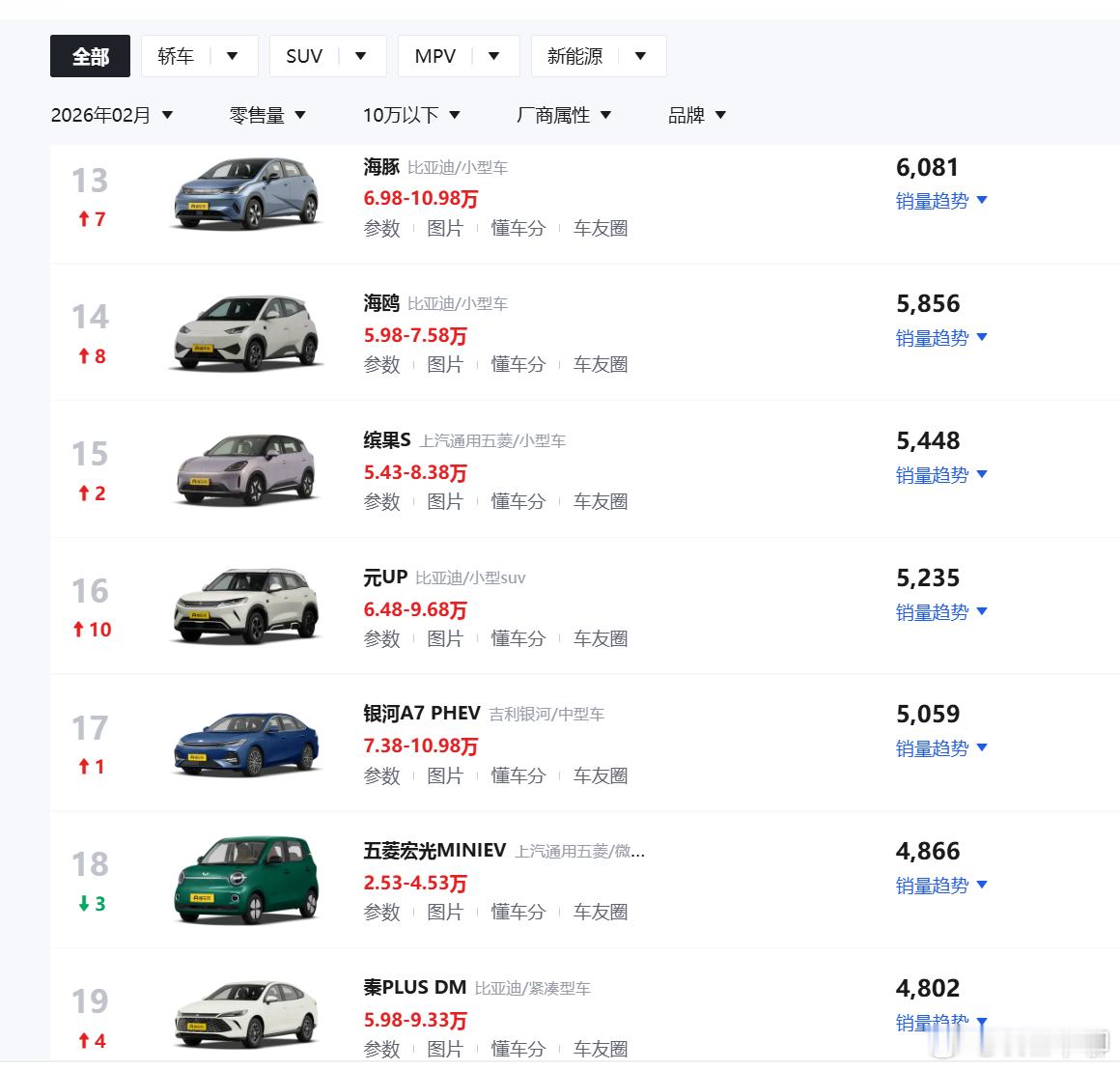 比亚迪的国内销量同比大幅下滑，仔细分析下，实际就是10万以下车型，比亚迪已经好久