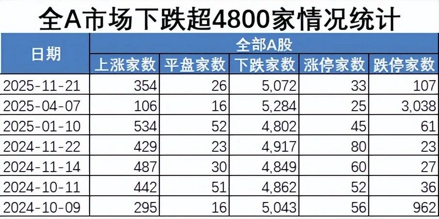 超5000家下跌，市场跌到头了吗？数据告诉你，接下来会怎么样？今日市场放量下挫，