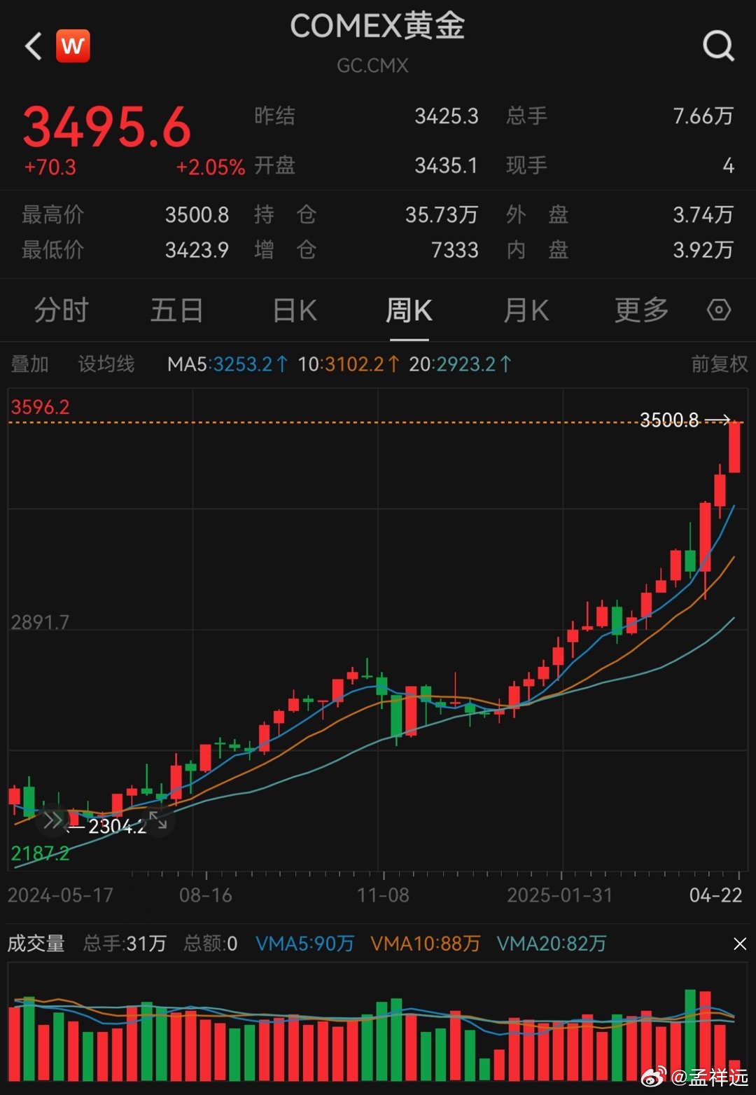 金价黄金是最重要的避险资产。以前地缘冲突、政局不稳等情况出现，都会利好黄金。现在