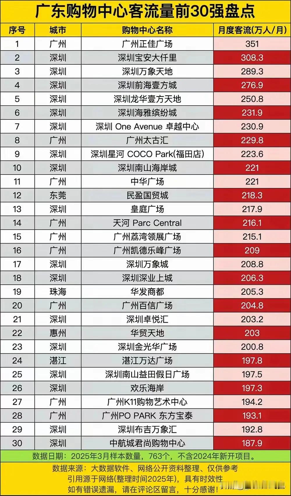 随着深圳经济实现对广州的超越，广州一直引以为豪的商业，也被深圳拉开了距离。全省商