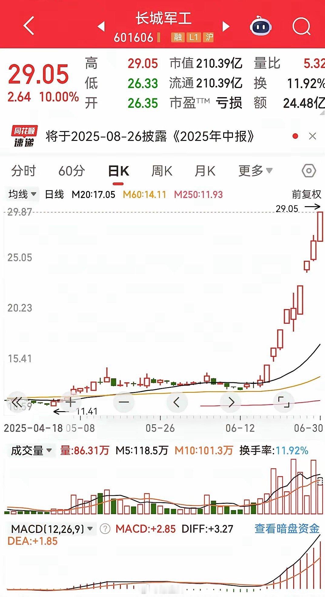 长城军工，人气榜第一标的。越来越多人关注到它了​为什么这个标的能聚拢人气。我觉得