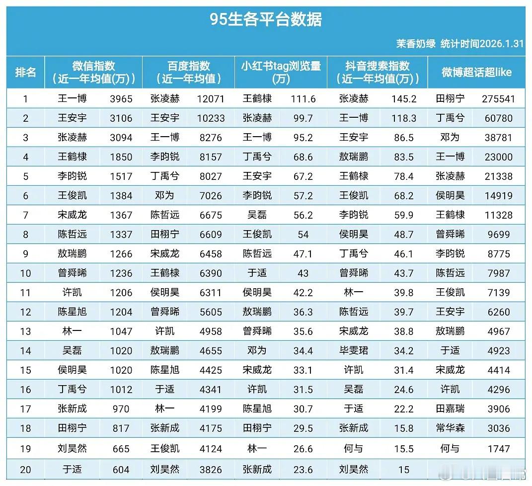 95生各平台数据