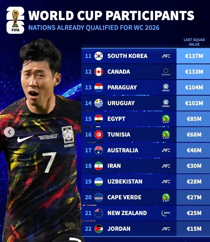 目前晋级世界杯球队身价: 巴西、阿根廷前二, 佛得角第20位
