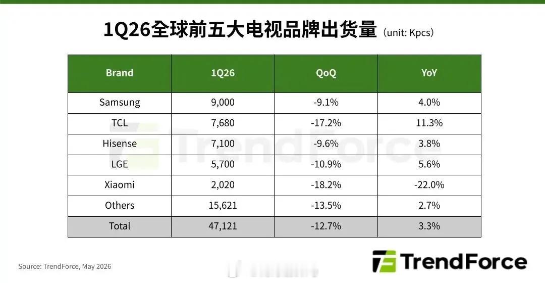 完了，小米电视这回真成那群人嘴里的崩了～2026年第一季度全球出货202万台，暴