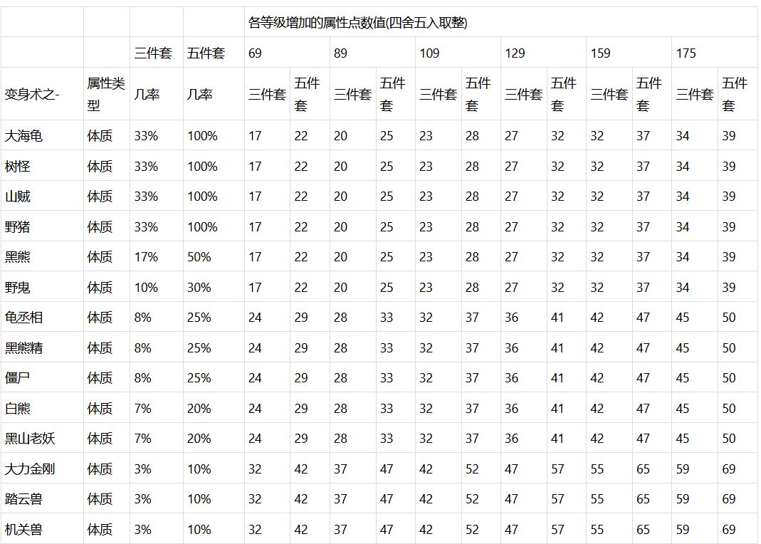梦幻西游:体质套和耐力套也是不错的选择
