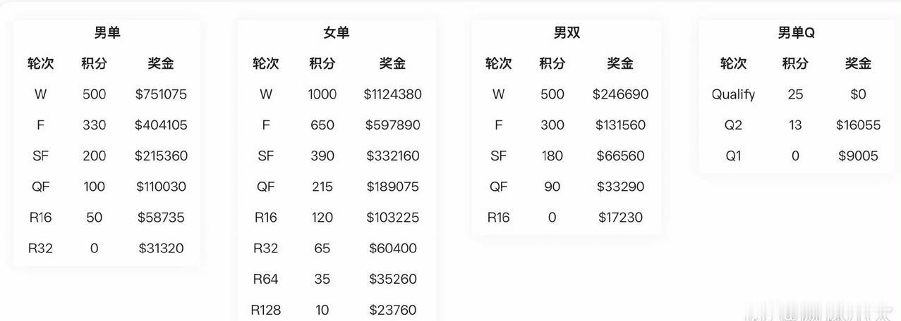 阿卡一定会后悔没来中网参赛！同样是ATP500级别的赛事，中网男单的奖金也太“壕