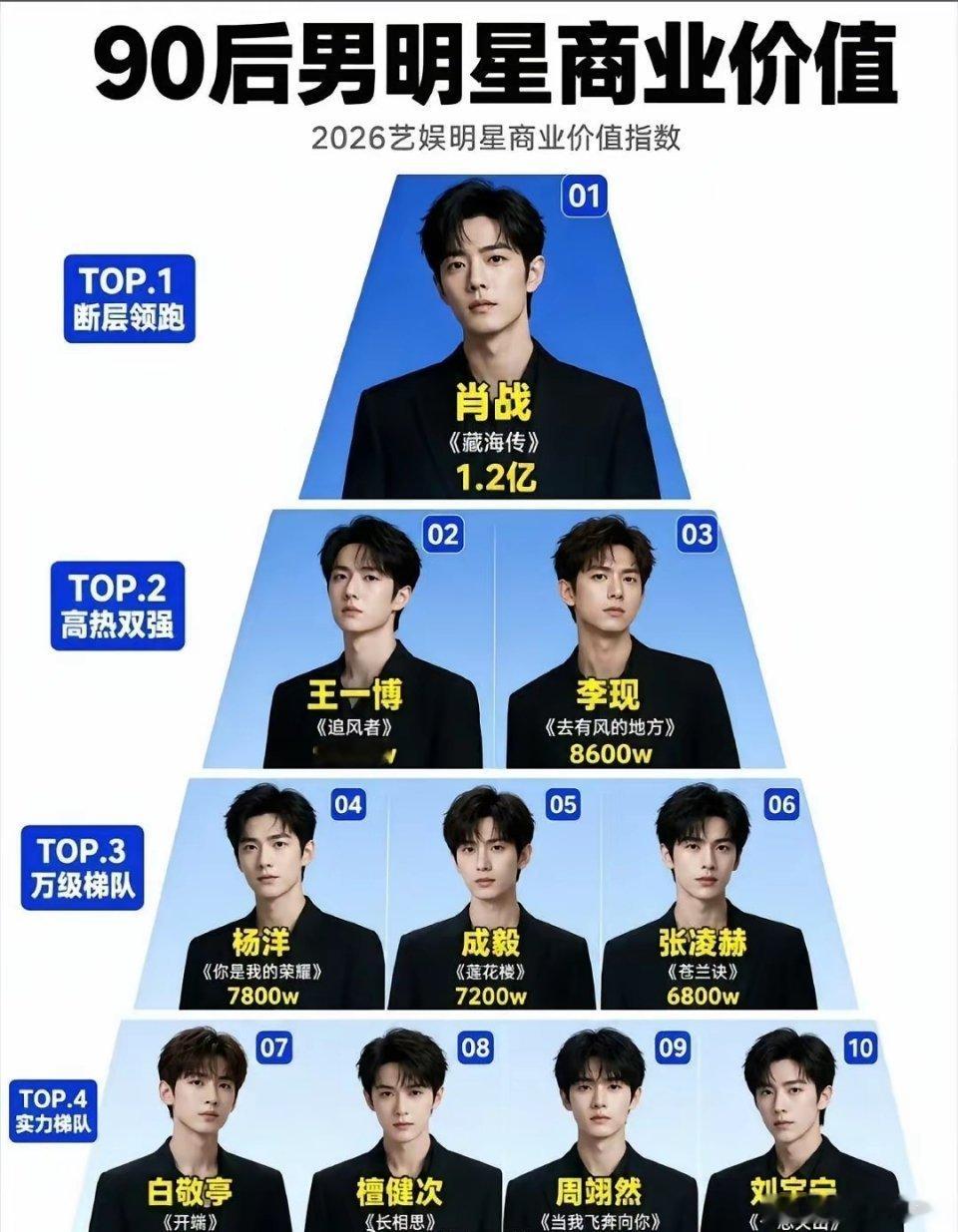 90后最具有商业价值的男明星竟然是肖战，我一直以为是杨洋呢，没想到杨洋才能够排到