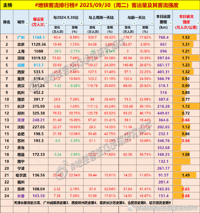 地铁客流排行榜最近2年（2025/2024）的国庆前一日（9.30）客流表现：