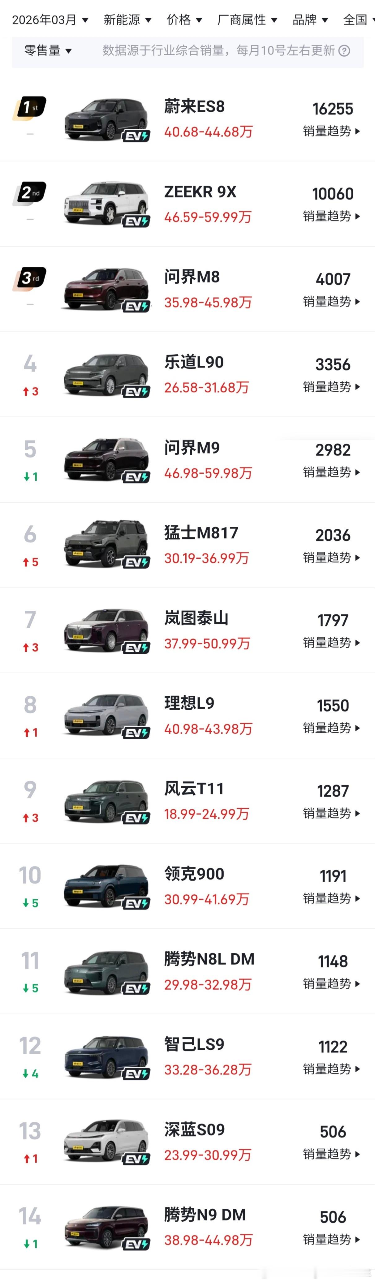 一句话点评3月份市场大六座车型销量：1，蔚来ES8：我终于可以用遥遥领先来形容