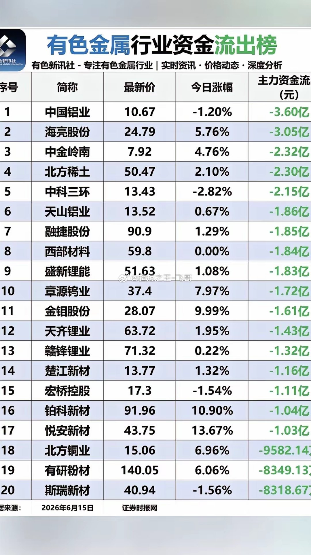 6.15周一有色金属板块：资金流入流出榜！金属：锗、钨、钼、钴、金银等贵金属