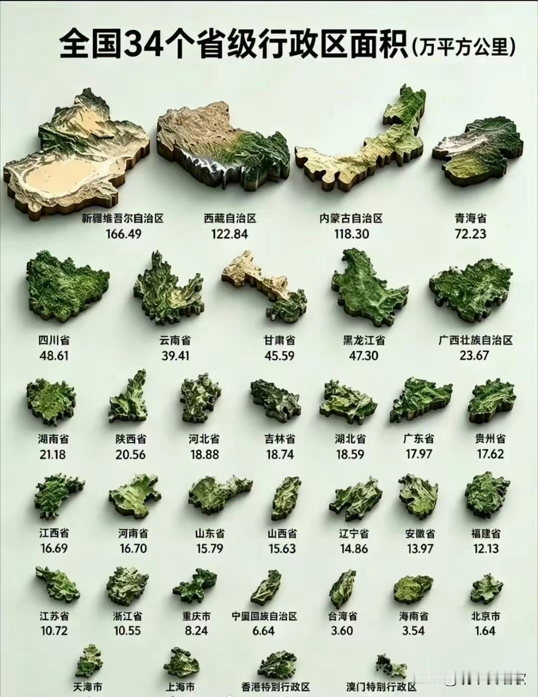 全国34个省区行政面积，面积大的省份都很贫瘠，面积小的省份都很富庶，东富西贫，这