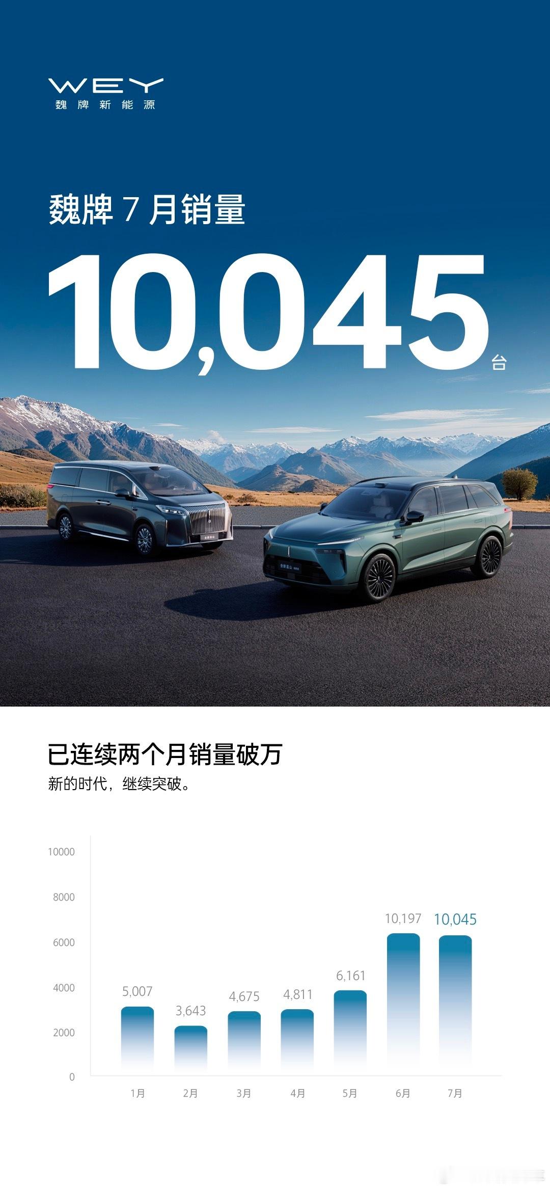 长城魏牌7月份销量10045辆，手里的牌还有高山7和新旗舰，随着销售渠道和新