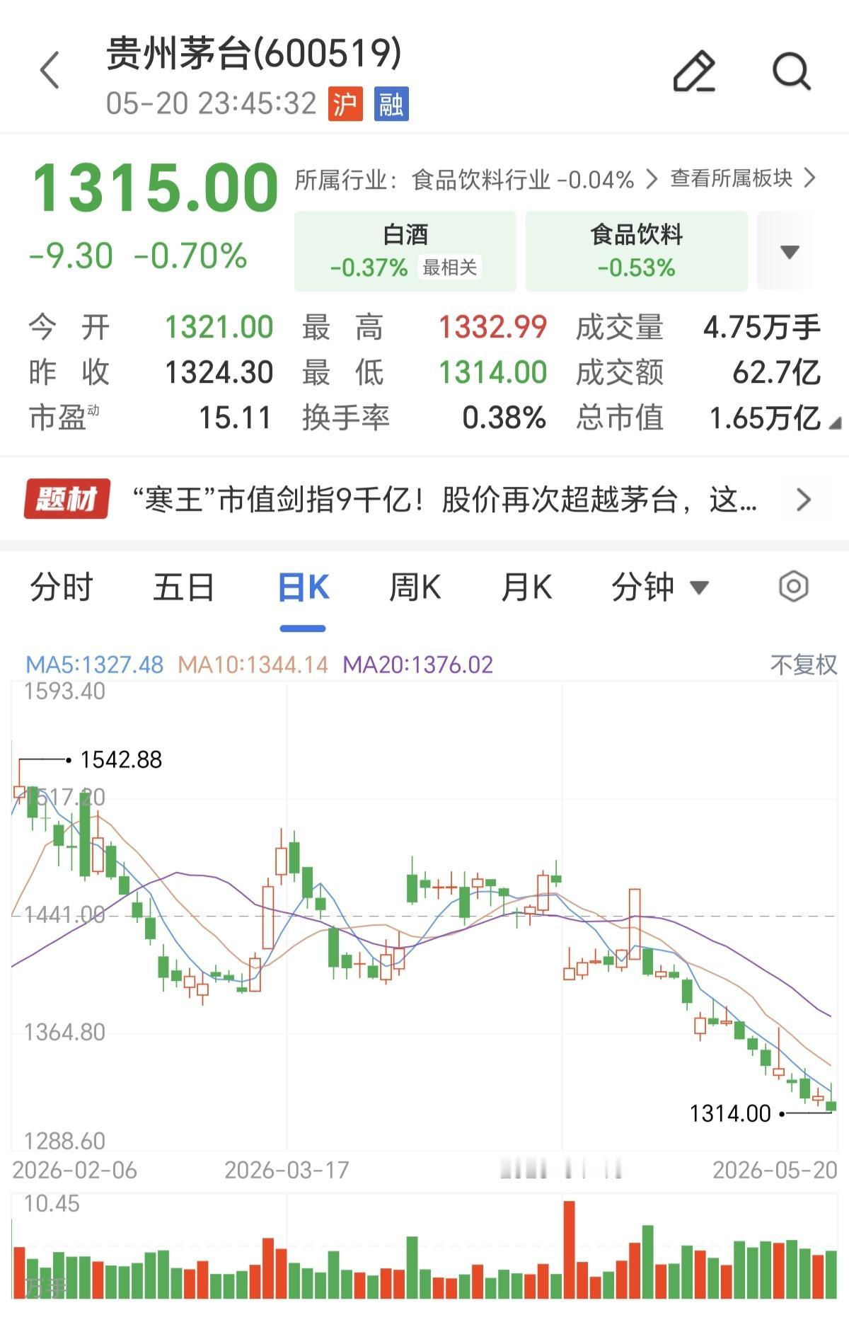 贵州茅台也是会玩哦，520这天，最低跌倒1314点，就拉起来了，而且也不多拉，拉