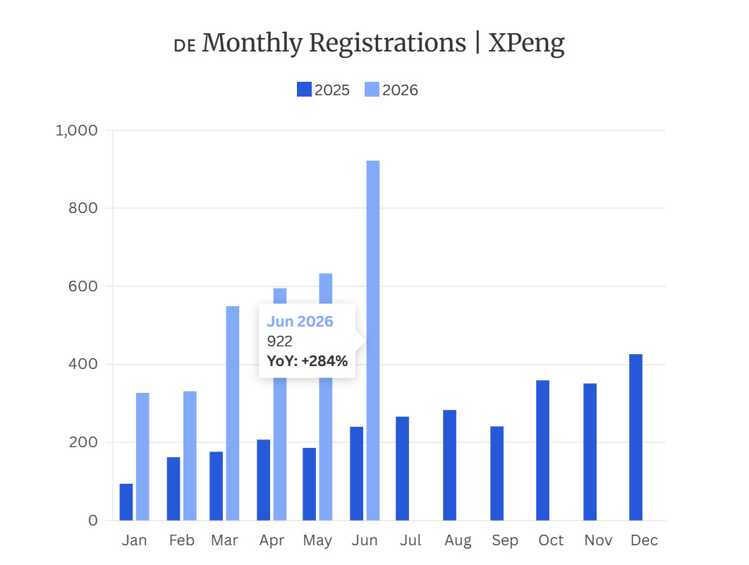 小鹏选择在德国发布MonaL03，因为德国是小鹏在欧洲的主要市场，自2024年