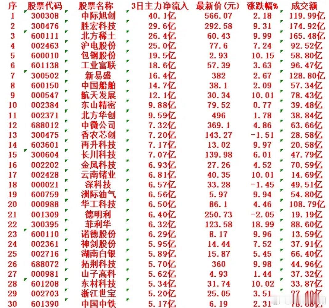 截至2月26日，近3日主力资金大幅净流入个股名单如下：-中际旭创：3日主力净流