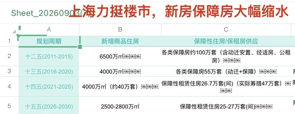 上海力挺楼市，新房保障房大幅缩水