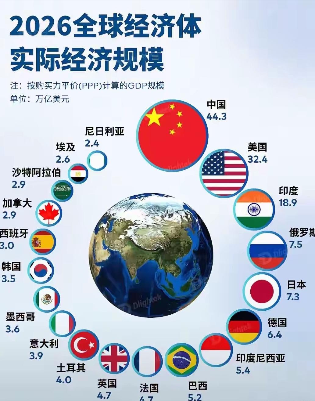 你没看错，这是真的！2026年，按一种算法，中国经济总量44.3万亿美元，全球