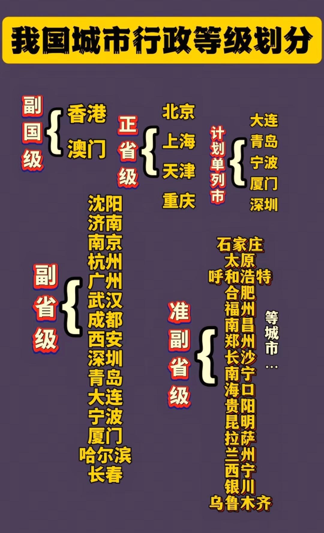 记录者我国城市行政等级划分​​​
