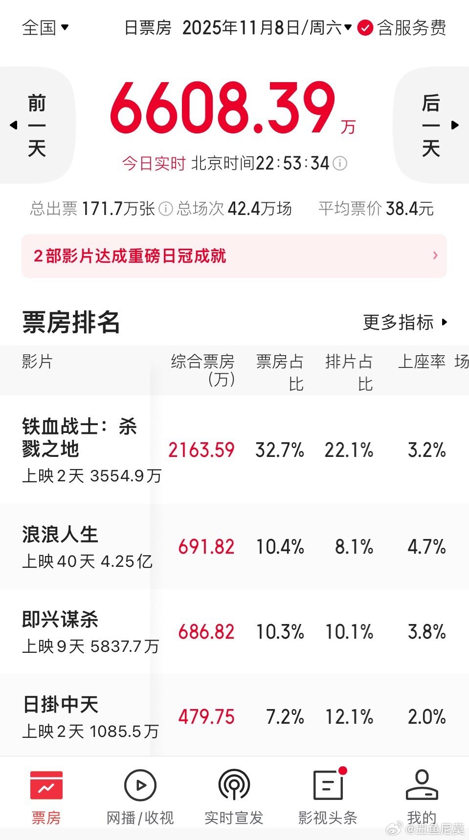 《日掛中天》预测票房继续下调，目前是2100多万。尽管今天《日掛中天》上座率超昨