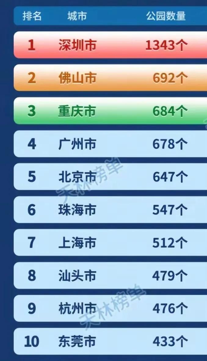 中国公园数量最多的十大城市。广东一省占了6名，深圳独占鳌头，以1342个公园遥遥