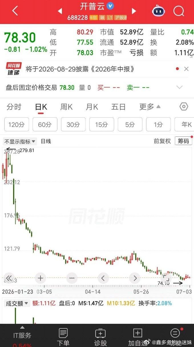 A股上半年亏的最惨的股民诞生了，他在2月2号重仓开普云，成本价196元建仓60多