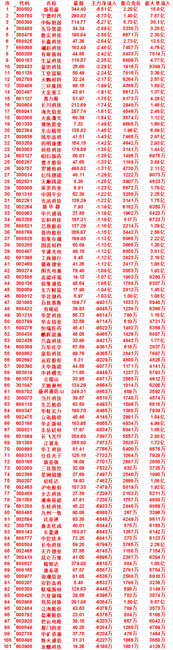 10月13日开盘45分钟，主力卖出的名单！澜起科技：最新182.40，净流出