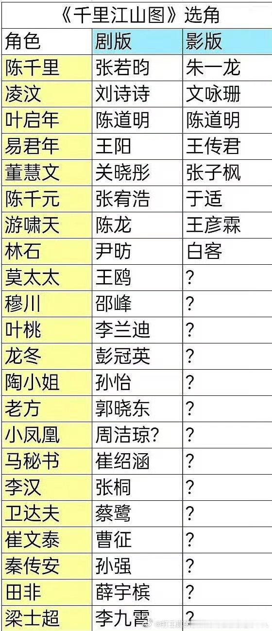 太会玩儿了王传君辞演了张若昀一番+汪俊导演的剧版《千里江山图》，跑去演了朱一龙一