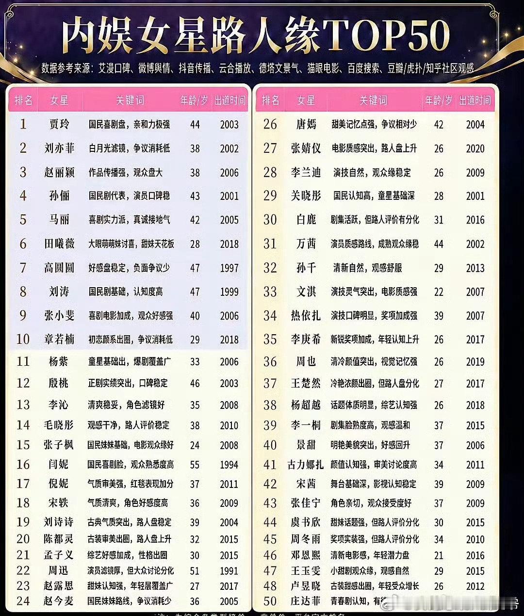 内娱女星路人缘TOP50📋TOP1贾玲前十：刘亦菲、赵丽颖、孙俪、马丽、田曦薇、高圆圆、刘涛、张小