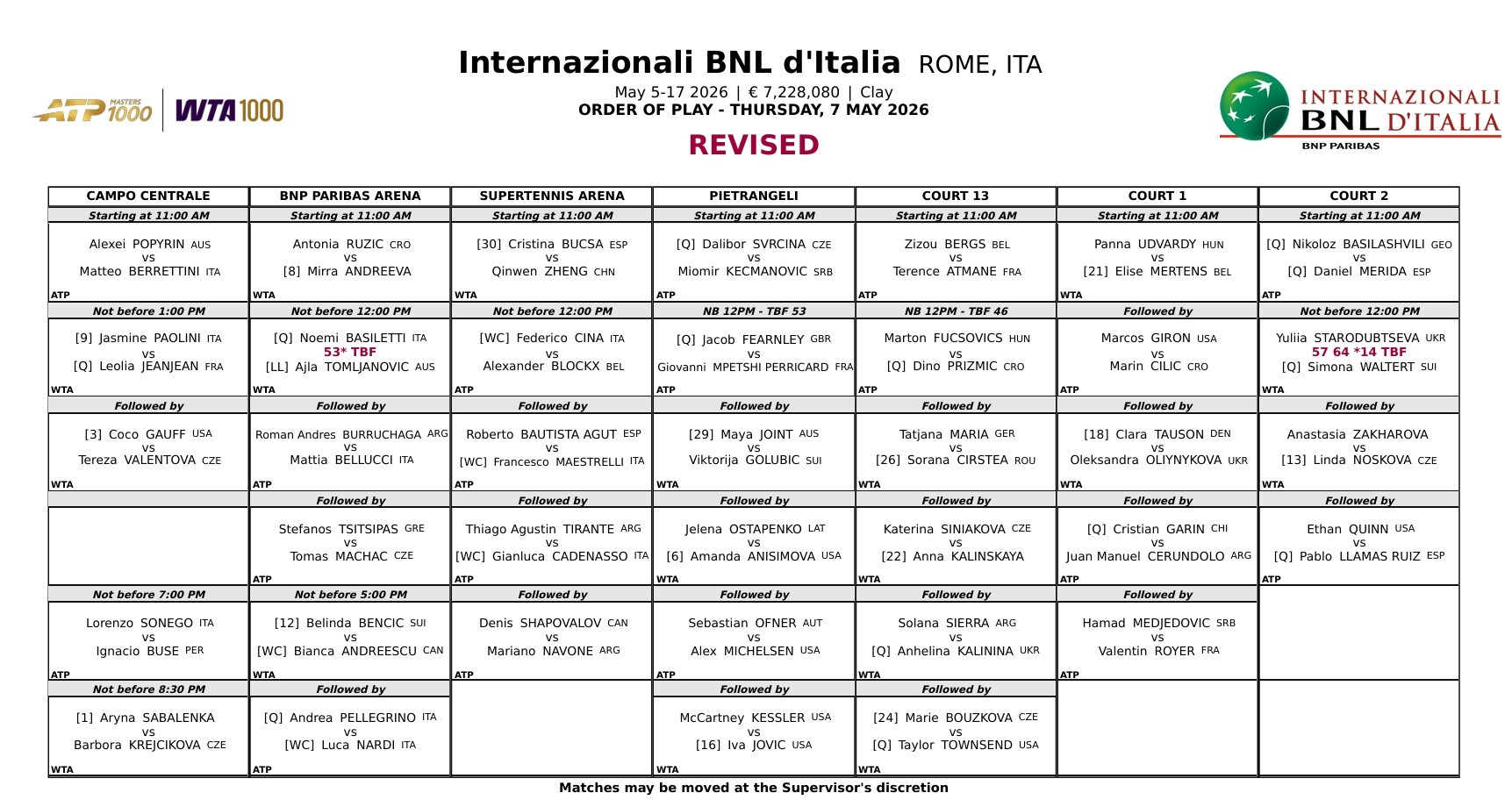 WTA1000罗马站今日赛程📅上半区第二轮比赛开打，郑钦文出战，萨巴伦卡对阵克