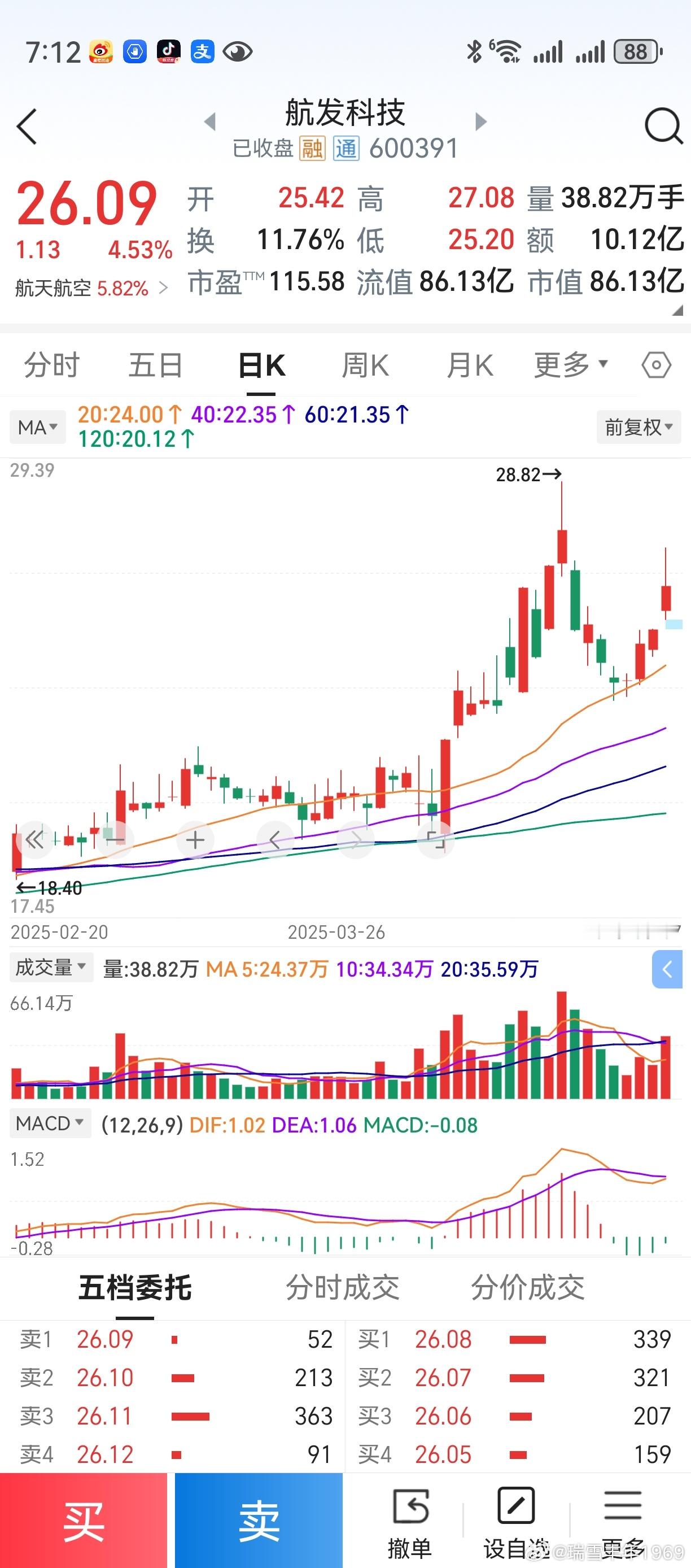 在群里和朋友们探讨航发科技。前面macd第一根绿柱，可以买一点。4根阳线后，连m