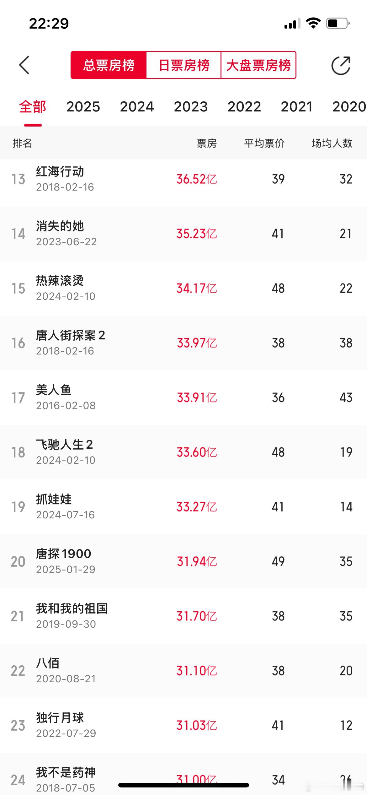 唐探1900中国影史票房TOP20《唐探1900》票房破31.94亿，超越《我