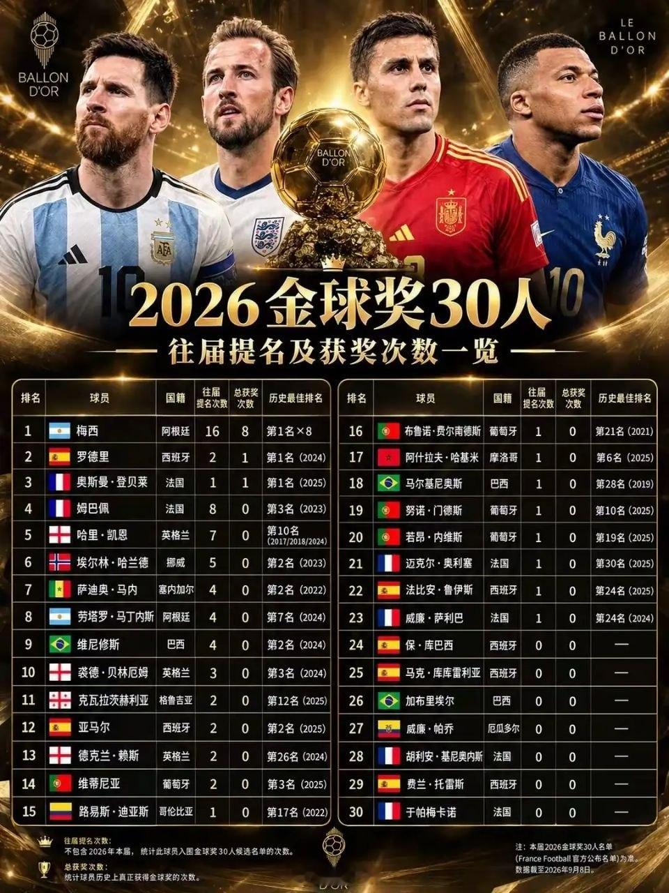 C罗18次金球提名依旧领跑2026金球奖太真实！梅西封神回归，C罗彻底陪跑😂2