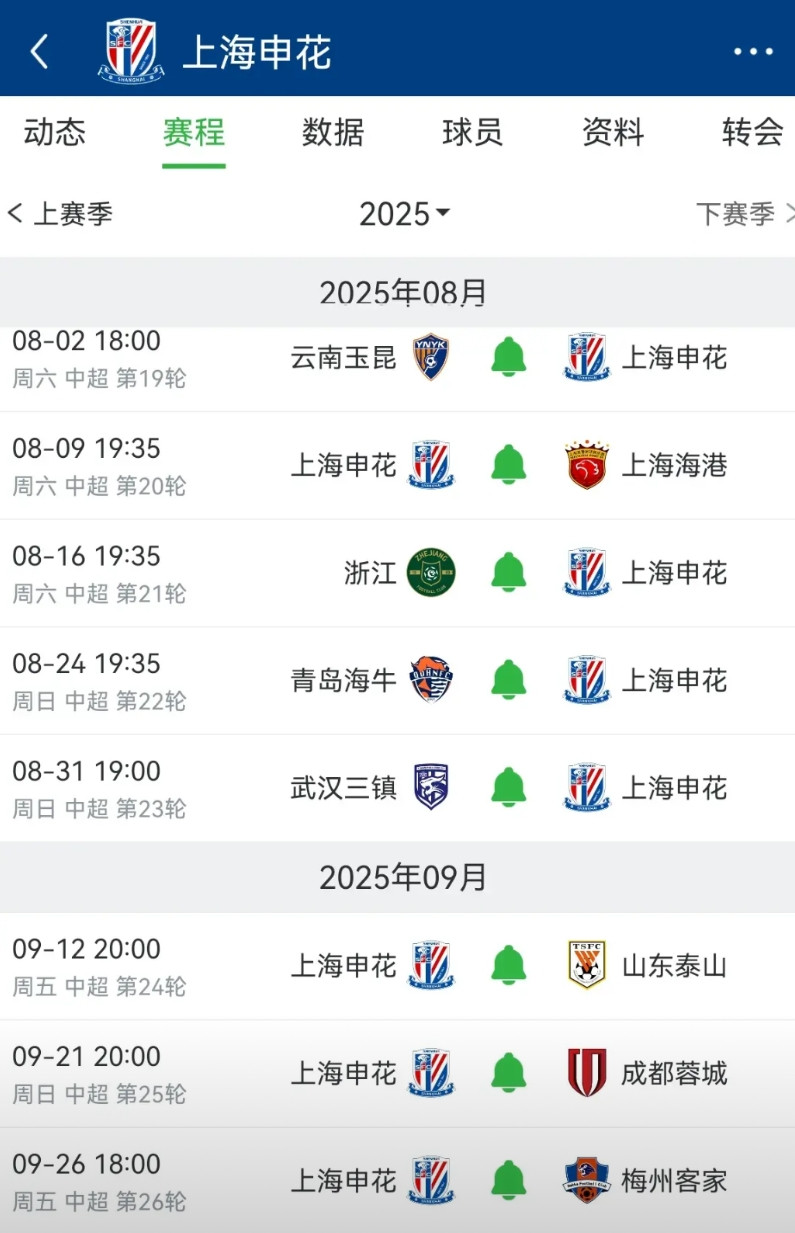看了一下，目前领先6分的申花，还有12轮联赛，如果能拿下10胜1平，也就是31分