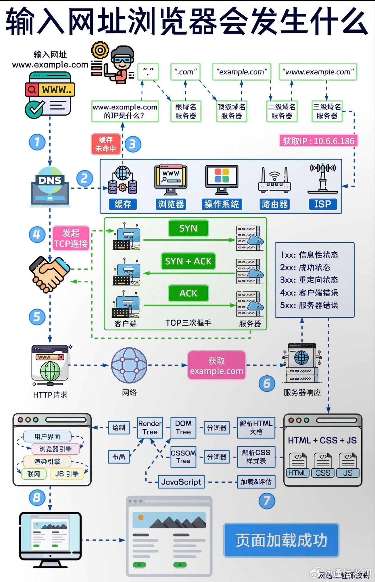 当你在浏览器中输入网址的时候，互联网发生了什么？一图看懂！​​​