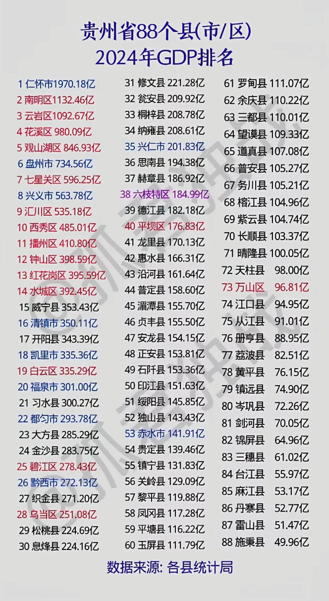 2024年贵州省88个县（市、区）经济发展排名